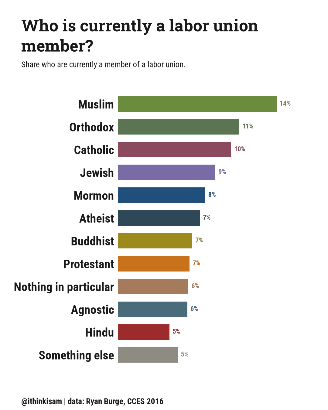 Bar chart, share currently a labor union member, by religion: Mormon 8%, Protestant 7%, Catholic 10%, Orthodox 11%, Jewish 9%, Muslim 14%, Buddhist 7%, Hindu 5%, Atheist 7%, Agnostic 6%, Nothing in particular 6%, Something else 5%.