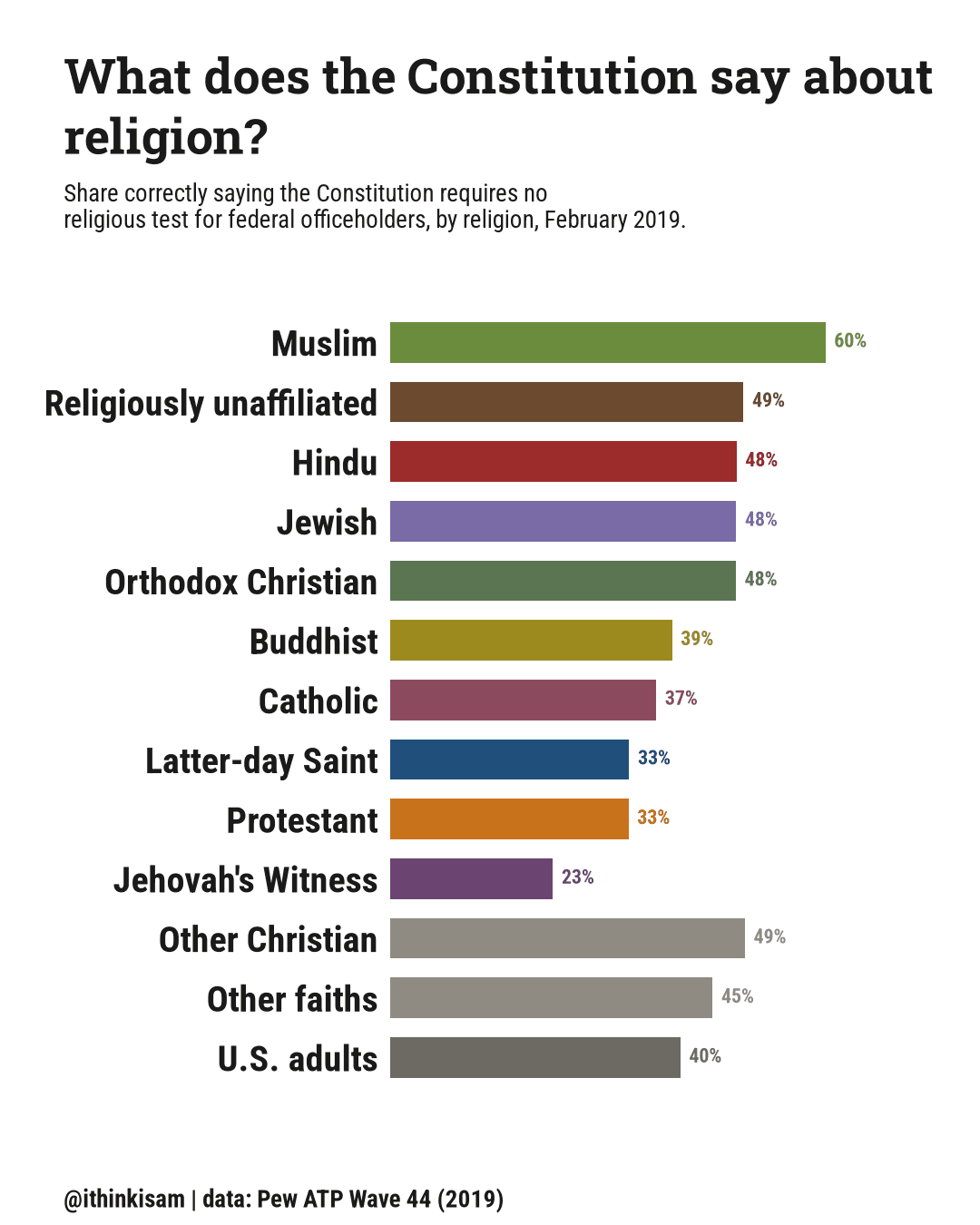 Bar chart: share correctly identifying the Constitution's no-religious-test clause, by religion, February 2019. Protestant 33%, Catholic 37%, Latter-day Saint 33%, Orthodox Christian 48%, Jehovah's Witness 23%, Other Christian 49%, Jewish 48%, Muslim 60%, Buddhist 39%, Hindu 48%, Other faiths 45%, Religiously unaffiliated 49%, U.S. adults 40%.