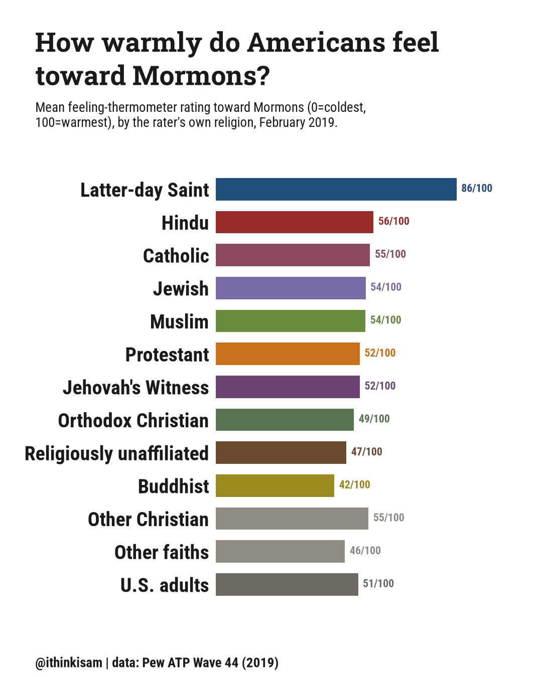 Bar chart: mean feeling-thermometer rating toward Mormons, by rater's own religion, February 2019. Protestant 51.5/100, Catholic 55.2/100, Latter-day Saint 86.1/100, Orthodox Christian 49.4/100, Jehovah's Witness 51.5/100, Other Christian 54.6/100, Jewish 53.6/100, Muslim 53.5/100, Buddhist 42.4/100, Hindu 56.4/100, Other faiths 46.2/100, Religiously unaffiliated 46.7/100, U.S. adults 50.9/100.
