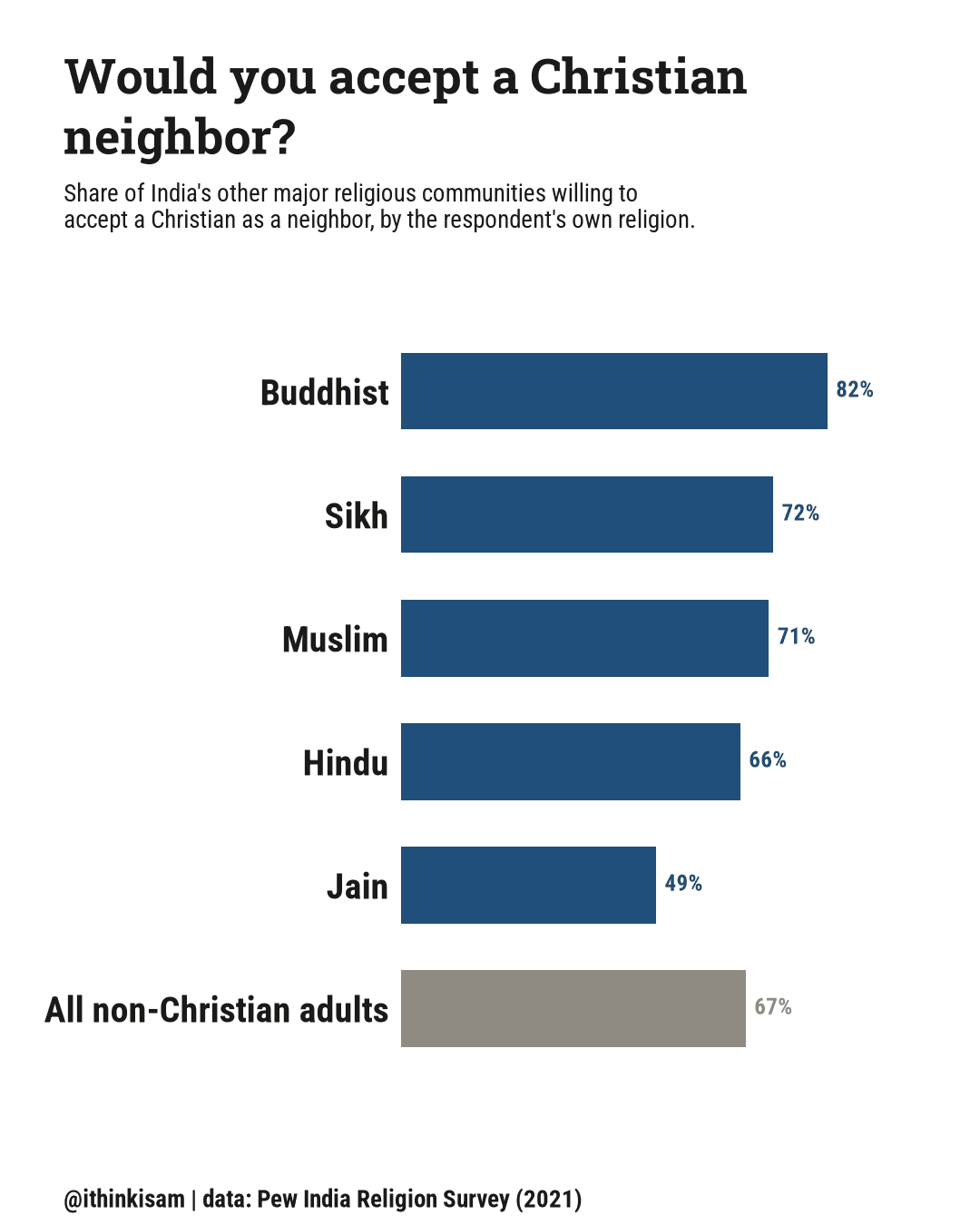 Bar chart: share willing to accept a Christian neighbor, by respondent's own religion, India 2019-2020. Buddhist 82.43%, Sikh 71.96%, Muslim 71.13%, Hindu 65.6%, Jain 49.32%, All non-Christian adults 66.65%.