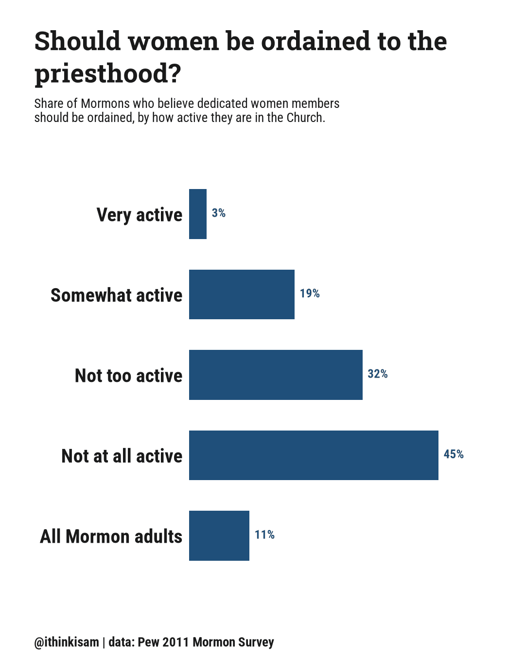 Bar chart: share of Mormons believing women should be ordained to the priesthood, by activity level in the Church. Very active 3.23%, Somewhat active 19.21%, Not too active 31.57%, Not at all active 45.39%, All Mormon adults 11%.