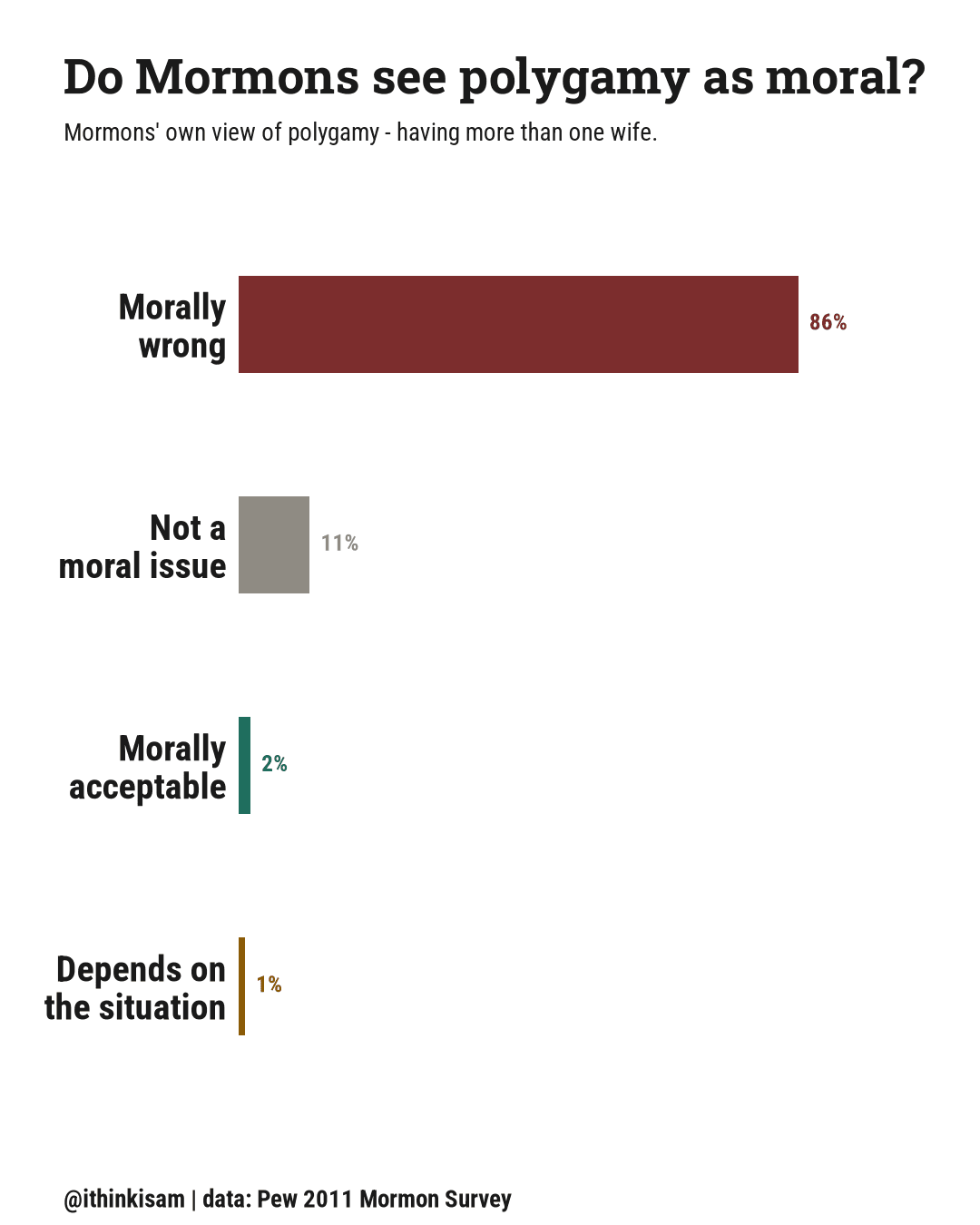 Bar chart: Mormons' own view of polygamy's morality. Morally wrong 86.28%, Not a moral issue 10.95%, Morally acceptable 1.81%, Depends on the situation 0.96%.