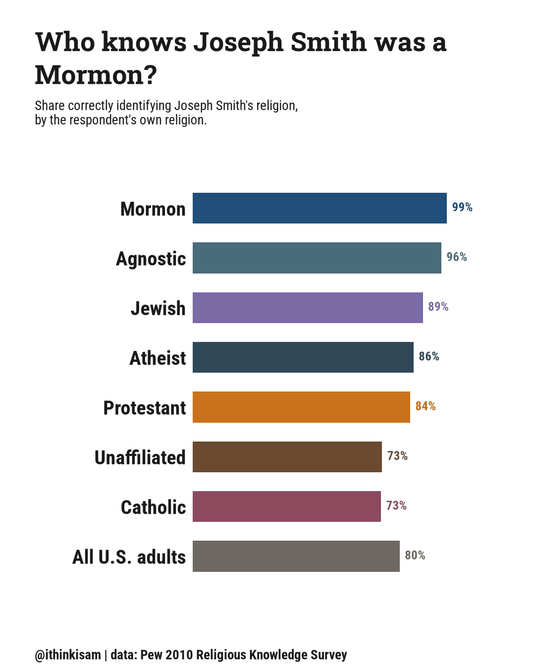 Bar chart: share correctly identifying Joseph Smith as Mormon, by respondent's own religion. Mormon 98.51%, Agnostic 96.36%, Jewish 89.19%, Atheist 85.6%, Protestant 84.29%, Unaffiliated 73.41%, Catholic 72.98%, All U.S. adults 80.22%.