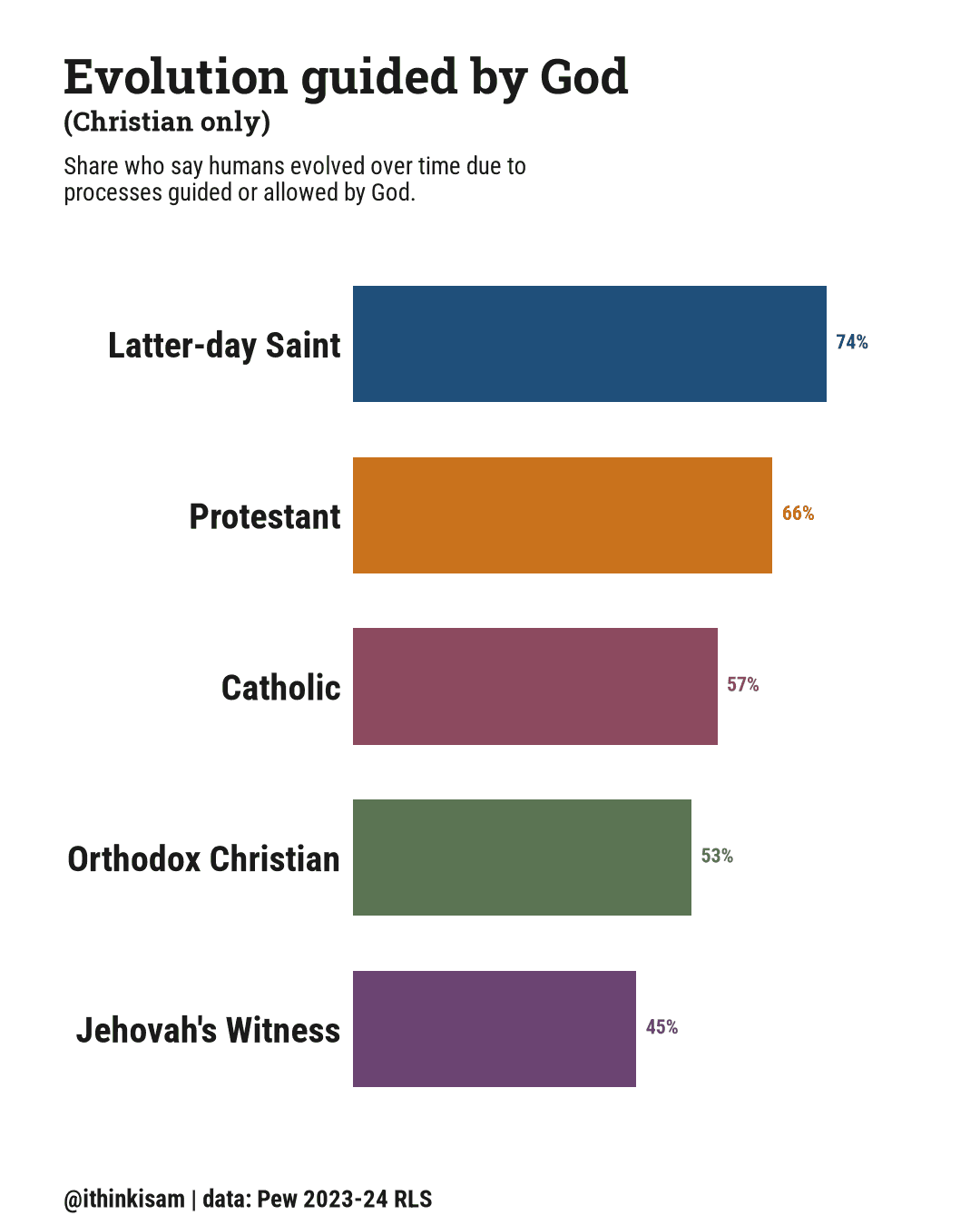 Bar chart, share who say evolution was guided by God, Christian traditions and the unaffiliated: Latter-day Saint 74%, Catholic 57%, Protestant 66%, Orthodox Christian 53%, Jehovah's Witness 45%, Religiously unaffiliated 21%.