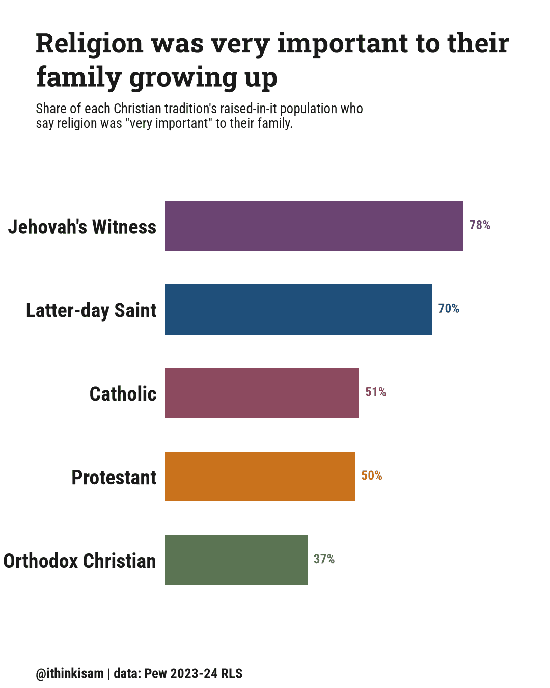 Bar chart, share raised in each tradition who say religion was very important to their family: Latter-day Saint 70%, Catholic 51%, Protestant 50%, Orthodox Christian 37%, Jehovah's Witness 78%.