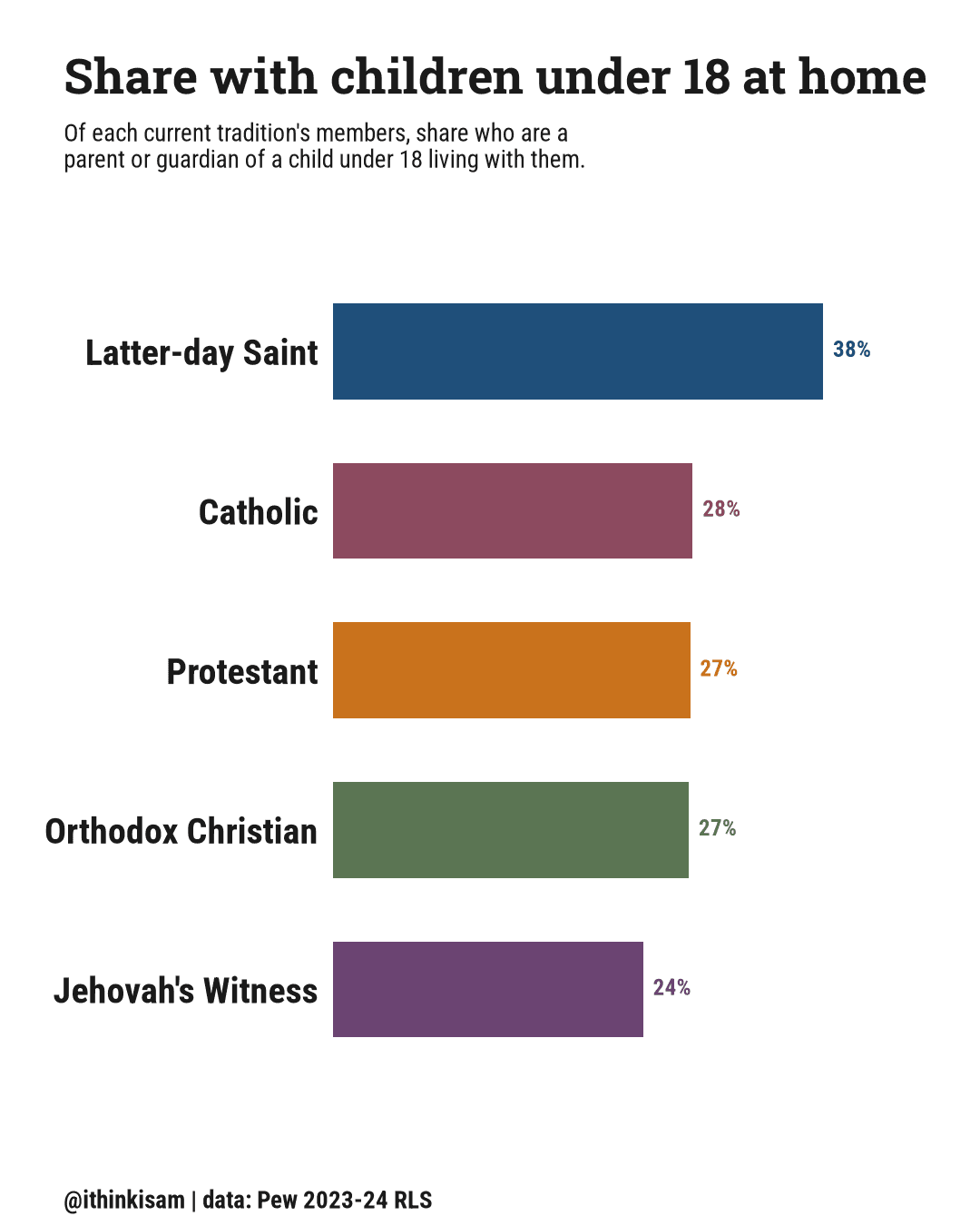 Bar chart, share of each current tradition's members with children under 18 at home: Latter-day Saint 38%, Catholic 28%, Protestant 27%, Orthodox Christian 27%, Jehovah's Witness 24%.