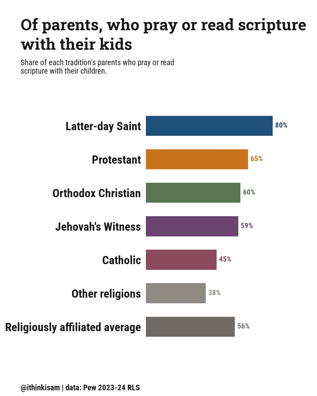 Bar chart, share of each tradition's parents who pray or read scripture with their children: Latter-day Saint 80%, Catholic 45%, Protestant 65%, Orthodox Christian 60%, Jehovah's Witness 59%, Other religions 38%, Religiously affiliated average 56%.
