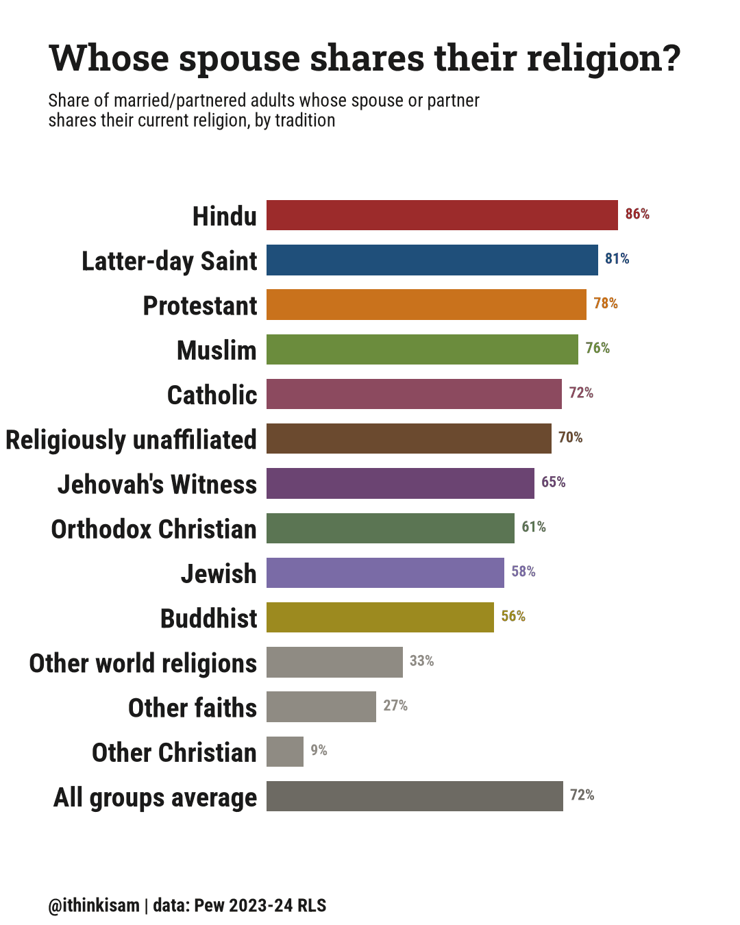 Bar chart, share whose spouse/partner shares their current religion, by tradition: Protestant 78%, Catholic 72%, Latter-day Saint 81%, Orthodox Christian 61%, Jehovah's Witness 65%, Other Christian 9%, Jewish 58%, Muslim 76%, Buddhist 56%, Hindu 86%, Other world religions 33%, Other faiths 27%, Religiously unaffiliated 70%, All groups average 72%.