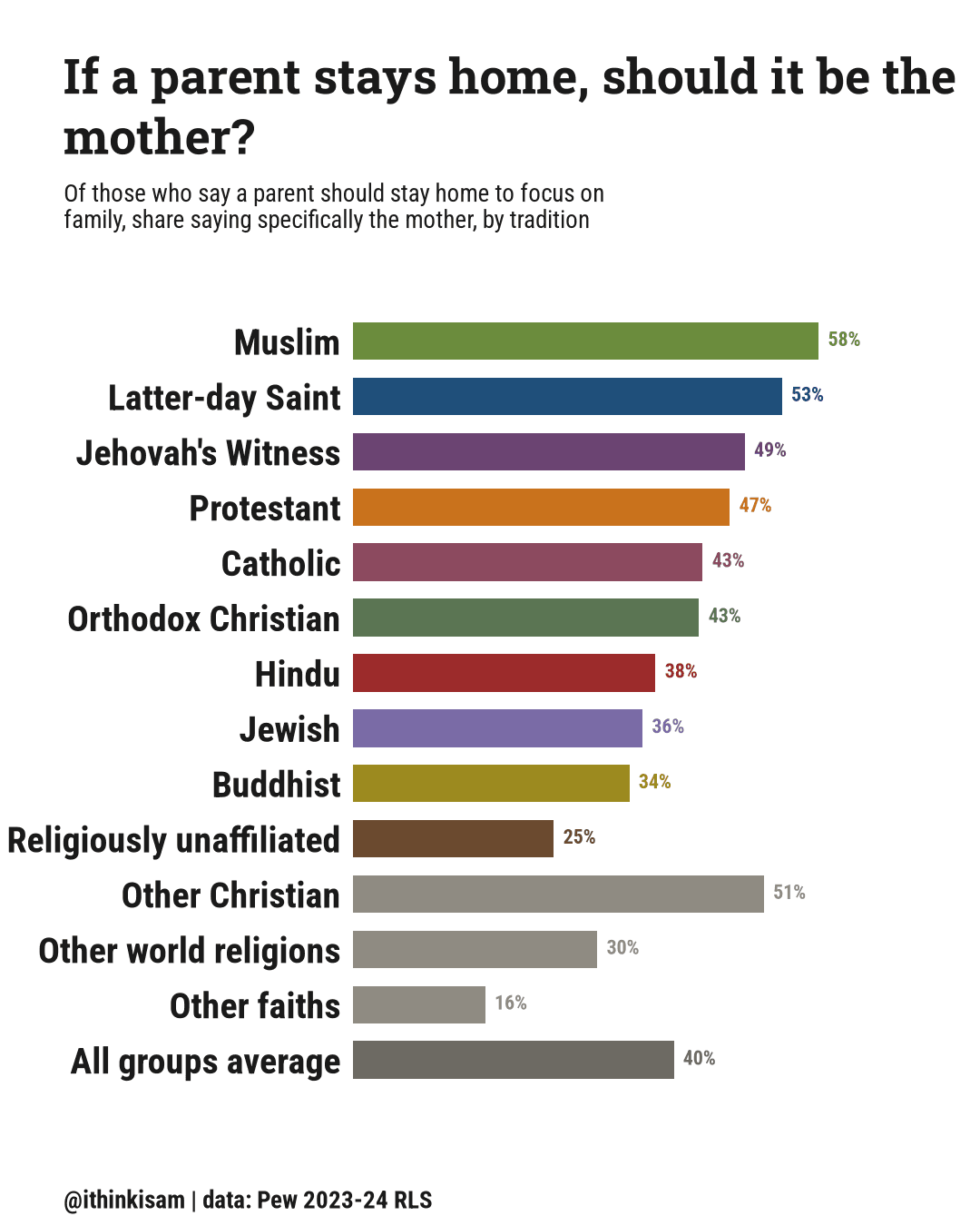 Bar chart, share saying it should specifically be the mother who stays home, by tradition: Protestant 47%, Catholic 43%, Latter-day Saint 53%, Orthodox Christian 43%, Jehovah's Witness 49%, Other Christian 51%, Jewish 36%, Muslim 58%, Buddhist 34%, Hindu 38%, Other world religions 30%, Other faiths 16%, Religiously unaffiliated 25%, All groups average 40%.