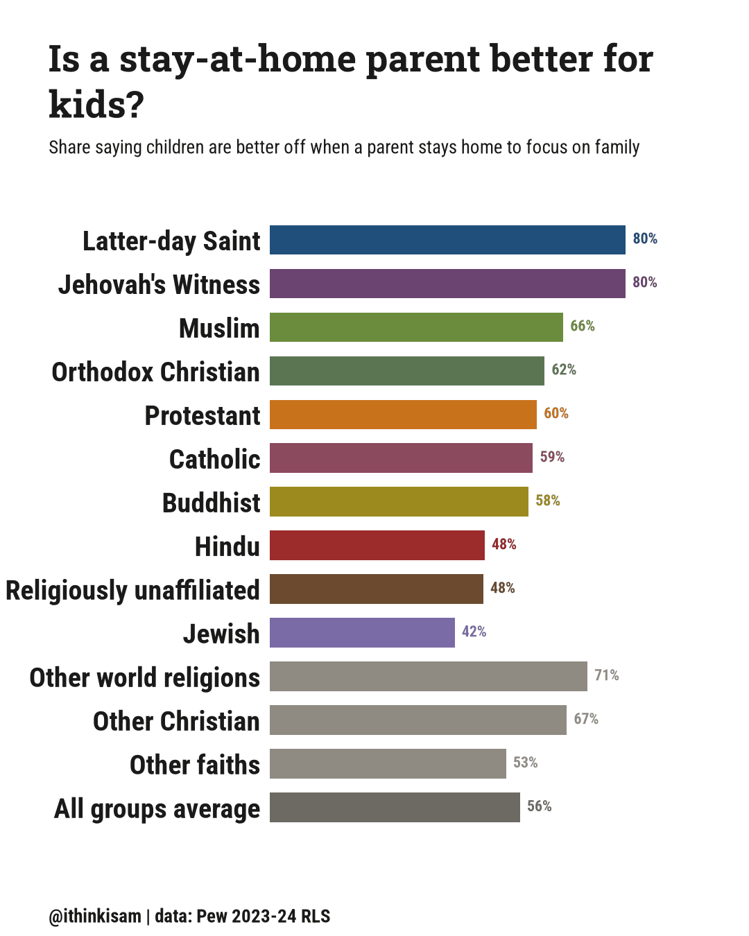 Bar chart, share saying kids are better off with a stay-at-home parent, by religious tradition: Protestant 60%, Catholic 59%, Latter-day Saint 80%, Orthodox Christian 62%, Jehovah's Witness 80%, Other Christian 67%, Jewish 42%, Muslim 66%, Buddhist 58%, Hindu 48%, Other world religions 71%, Other faiths 53%, Religiously unaffiliated 48%, All groups average 56%.