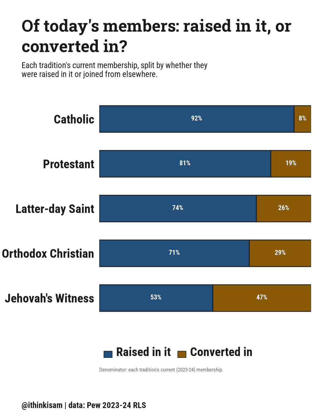 100%-stacked bar chart, share of each tradition's current membership: Latter-day Saint raised in it 74%, converted in 26%, Catholic raised in it 92%, converted in 8%, Protestant raised in it 81%, converted in 19%, Orthodox Christian raised in it 71%, converted in 29%, Jehovah's Witness raised in it 53%, converted in 47%.