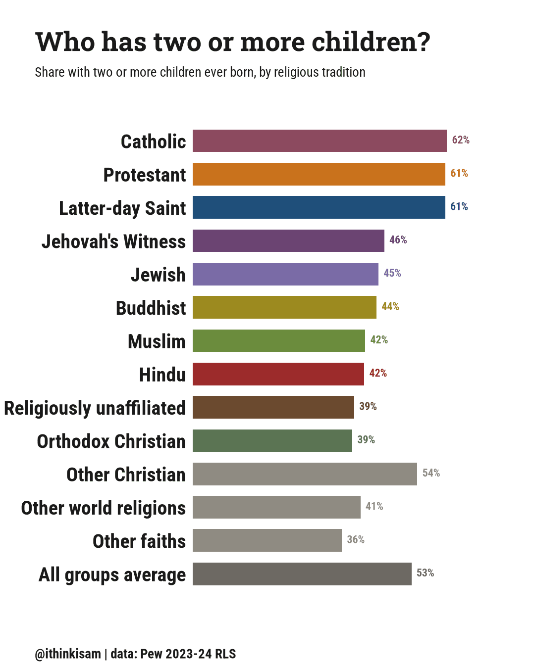 Bar chart, share with two or more children ever born, by religious tradition: Protestant 61%, Catholic 62%, Latter-day Saint 61%, Orthodox Christian 39%, Jehovah's Witness 46%, Other Christian 54%, Jewish 45%, Muslim 42%, Buddhist 45%, Hindu 42%, Other world religions 41%, Other faiths 36%, Religiously unaffiliated 39%, All groups average 53%.