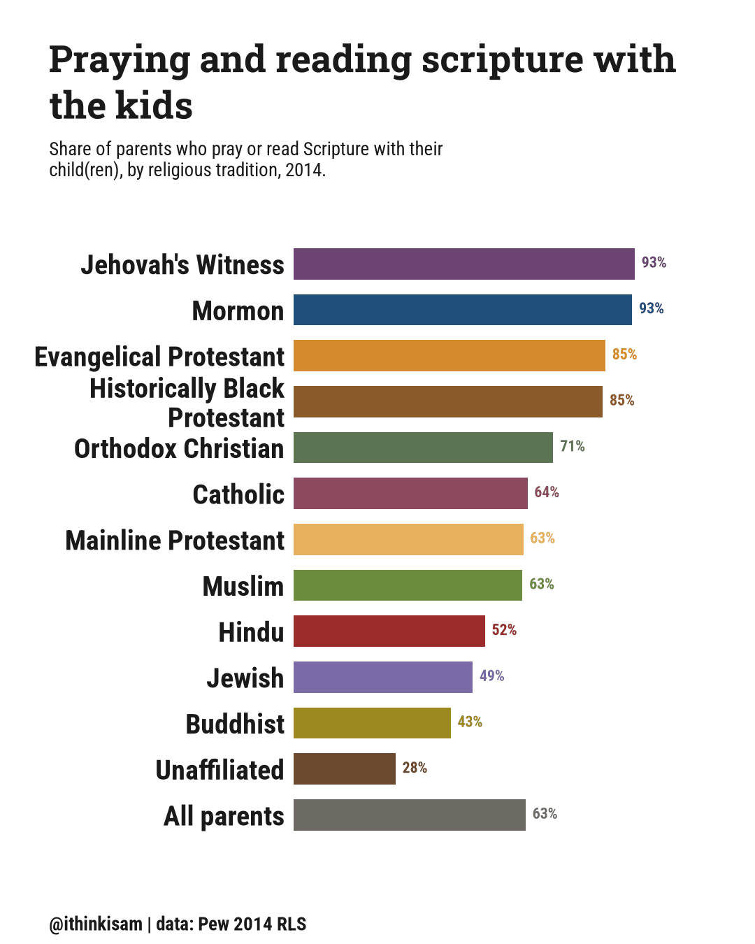 Bar chart: share of parents who pray or read Scripture with their children, by religious tradition, 2014. Jehovah's Witness 93.38%, Mormon 92.69%, Evangelical Protestant 85.33%, Historically Black Protestant 84.63%, Orthodox Christian 71.06%, Catholic 63.99%, Mainline Protestant 62.84%, Muslim 62.63%, Hindu 52.36%, Jewish 48.97%, Buddhist 42.96%, Unaffiliated 27.84%, All parents 63.49%.
