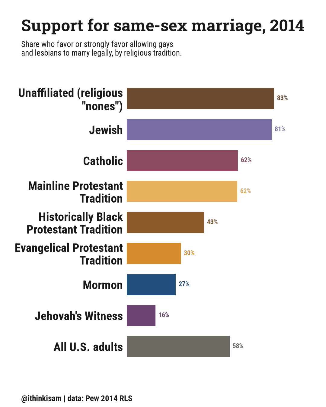 Bar chart: share favoring same-sex marriage, by religious tradition, 2014. Unaffiliated (religious "nones") 82.7%, Jewish 81.38%, Catholic 62.34%, Mainline Protestant Tradition 61.98%, Historically Black Protestant Tradition 43.32%, Evangelical Protestant Tradition 30.33%, Mormon 27.45%, Jehovah's Witness 16.07%, All U.S. adults 57.71%.
