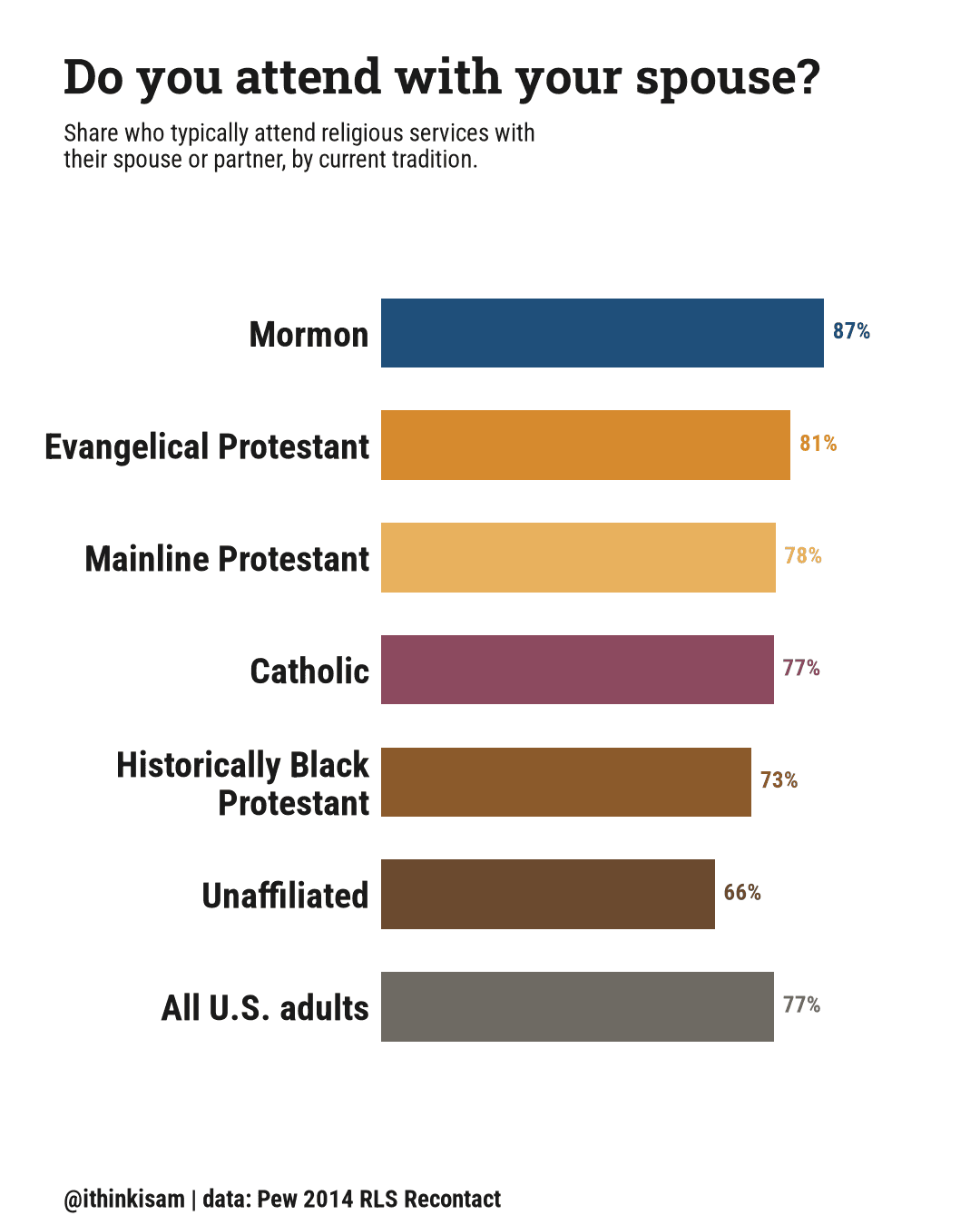 Bar chart: share who typically attend religious services with their spouse, by current tradition. Mormon 87.17%, Evangelical Protestant 80.62%, Mainline Protestant 77.64%, Catholic 77.28%, Historically Black Protestant 72.9%, Unaffiliated 65.66%, All U.S. adults 77.36%.