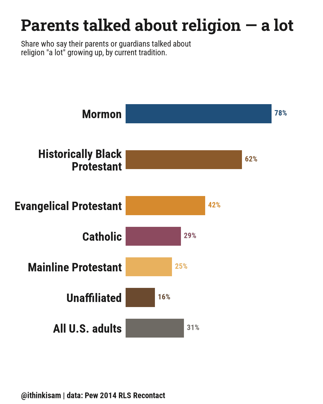 Bar chart: share who say their parents talked about religion a lot growing up, by current tradition. Mormon 77.76%, Historically Black Protestant 61.99%, Evangelical Protestant 42.35%, Catholic 29.41%, Mainline Protestant 24.7%, Unaffiliated 15.55%, All U.S. adults 31.04%.