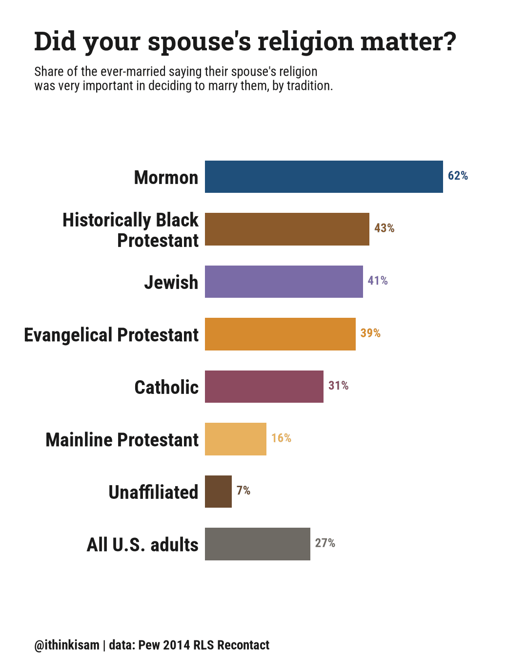 Bar chart: share of the ever-married saying their spouse's religion was very important in deciding to marry them, by religious tradition. Mormon 61.81%, Historically Black Protestant 42.7%, Jewish 40.97%, Evangelical Protestant 39.09%, Catholic 30.78%, Mainline Protestant 15.9%, Unaffiliated 6.91%, All U.S. adults 27.31%.