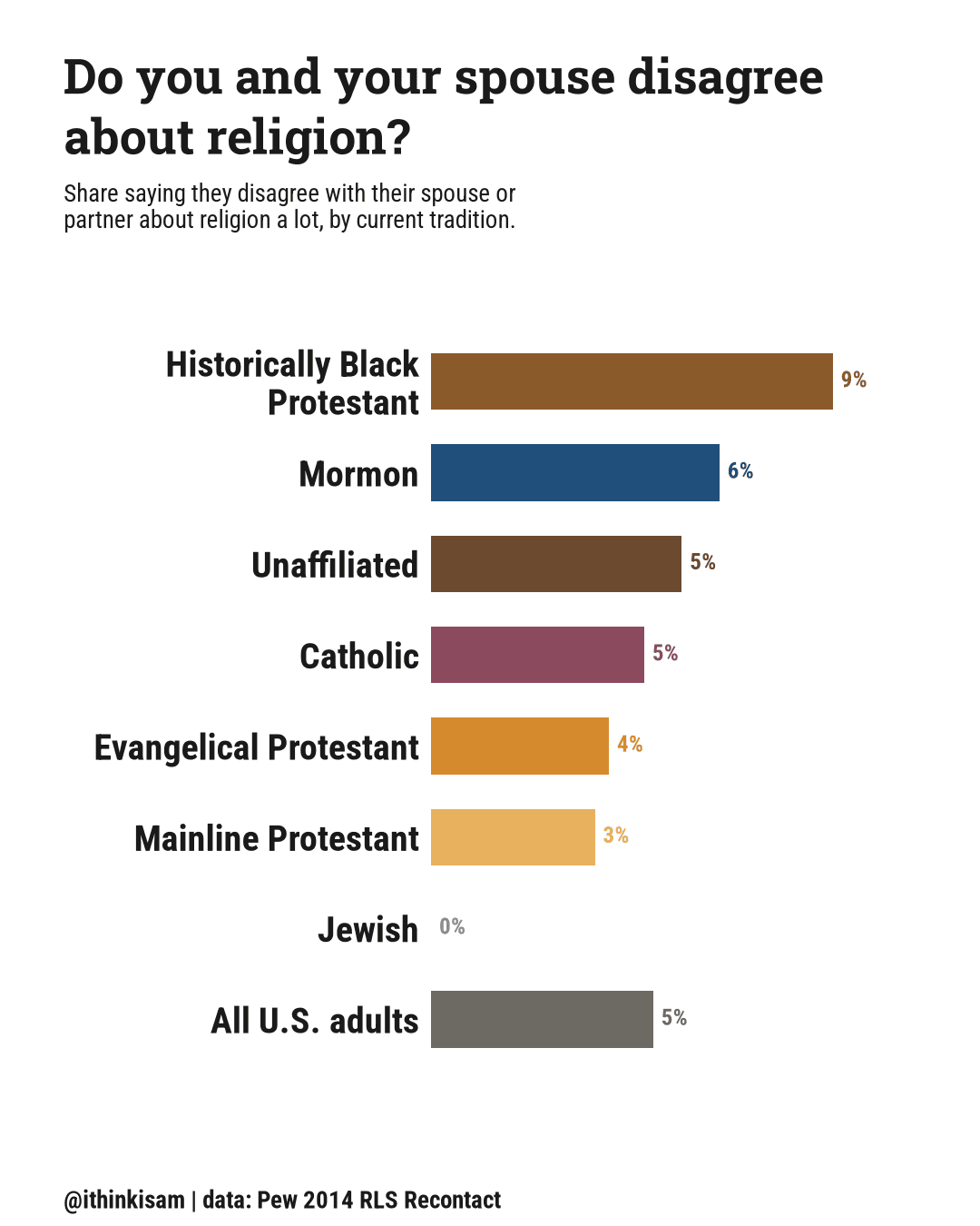 Bar chart: share saying they disagree with their spouse about religion a lot, by current tradition. Historically Black Protestant 8.54%, Mormon 6.13%, Unaffiliated 5.33%, Catholic 4.53%, Evangelical Protestant 3.78%, Mainline Protestant 3.48%, Jewish 0%, All U.S. adults 4.72%.