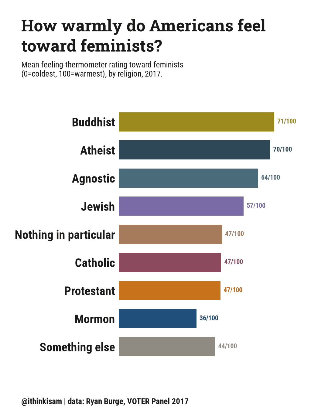 Bar chart: feeling-thermometer mean (0-100) toward feminists, by religion, 2017. Mormon 35.6, Protestant 46.7, Catholic 47, Jewish 57.3, Buddhist 71.4, Atheist 69.5, Agnostic 64, Nothing in particular 47.4, Something else 44.2.