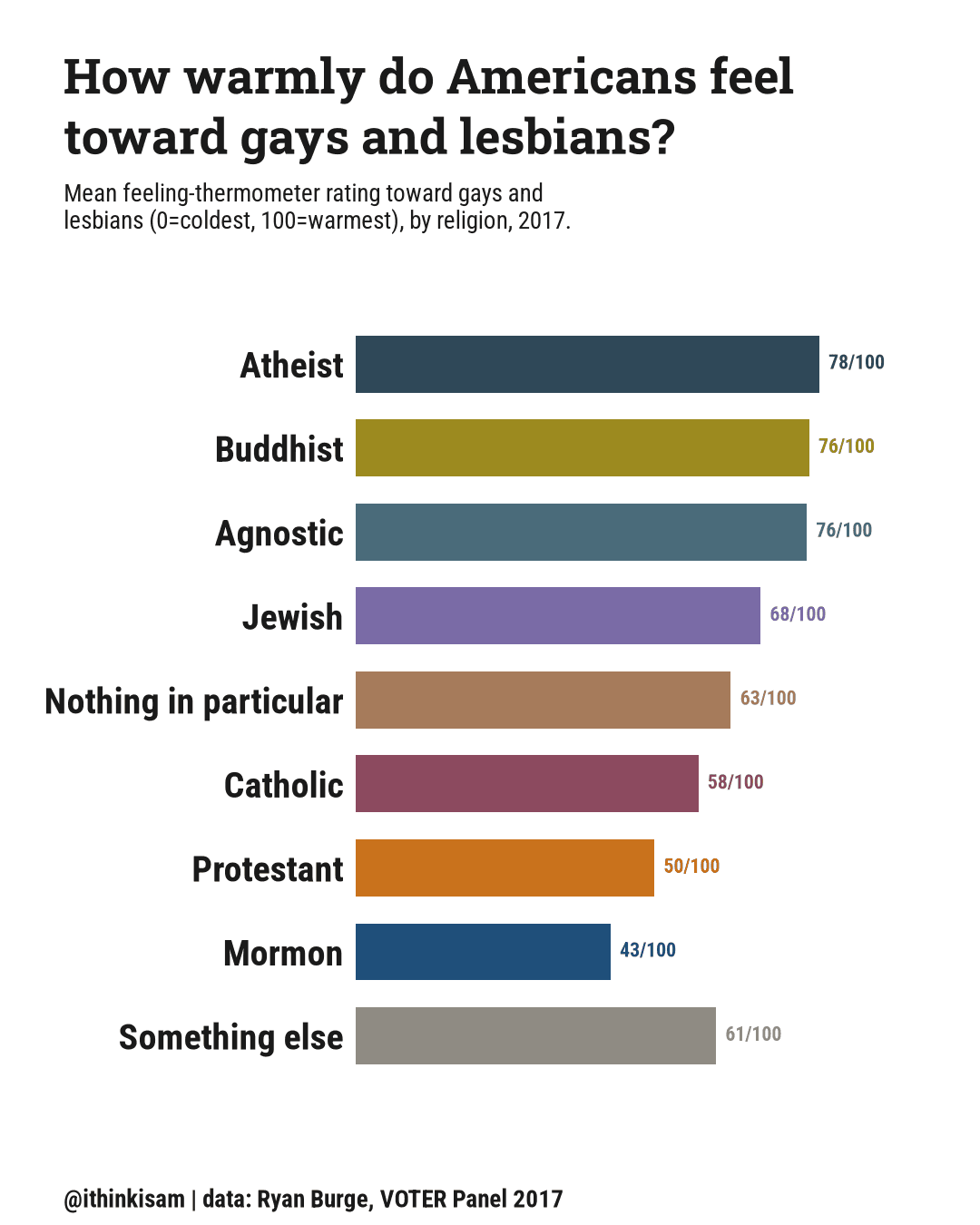 Bar chart: feeling-thermometer mean (0-100) toward gays and lesbians, by religion, 2017. Mormon 43, Protestant 50.4, Catholic 57.8, Jewish 68.3, Buddhist 76.5, Atheist 78.2, Agnostic 76.1, Nothing in particular 63.3, Something else 60.8.