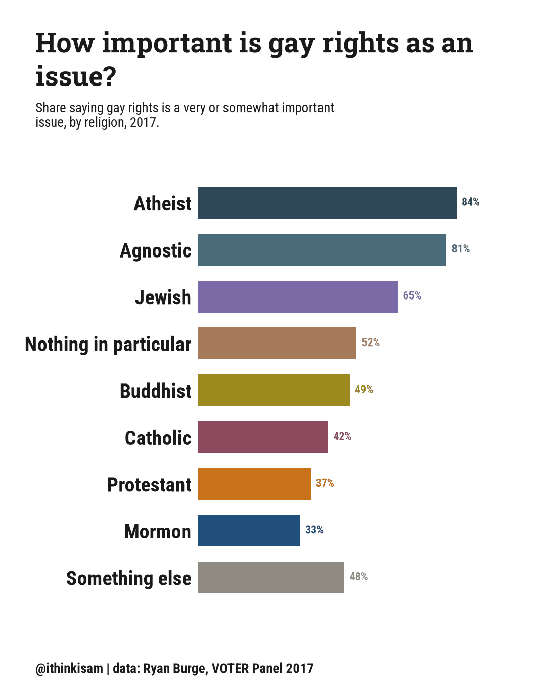 Bar chart: share saying gay rights is a very or somewhat important issue, by religion, 2017. Mormon 33.2%, Protestant 36.6%, Catholic 42.3%, Jewish 65%, Buddhist 49.3%, Atheist 84%, Agnostic 80.8%, Nothing in particular 51.5%, Something else 47.6%.