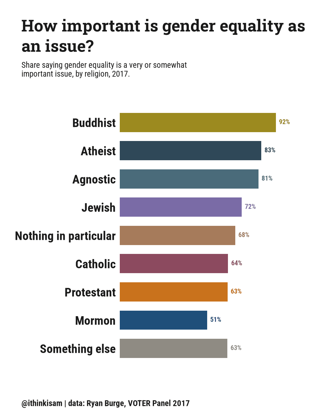 Bar chart: share saying gender equality is a very or somewhat important issue, by religion, 2017. Mormon 51.2%, Protestant 63.2%, Catholic 63.5%, Jewish 71.5%, Buddhist 91.5%, Atheist 83%, Agnostic 81.3%, Nothing in particular 67.7%, Something else 63.1%.