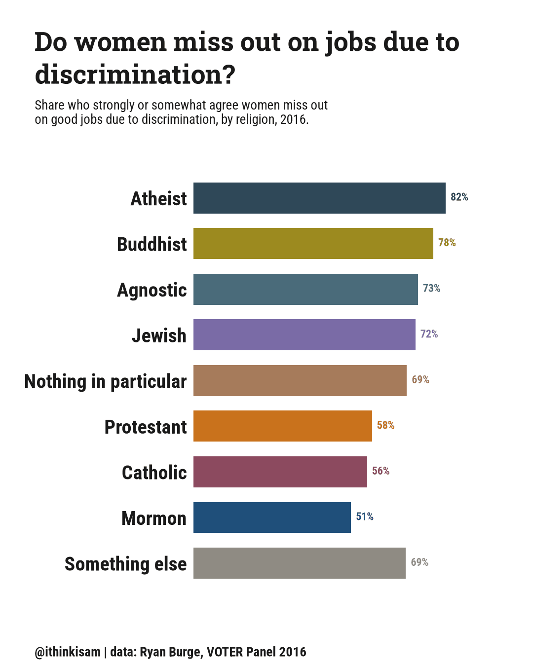 Bar chart, share agreeing women miss out on jobs due to discrimination, by religion: Mormon 51%, Protestant 58%, Catholic 56%, Jewish 72%, Buddhist 78%, Atheist 82%, Agnostic 73%, Nothing in particular 69%, Something else 69%.