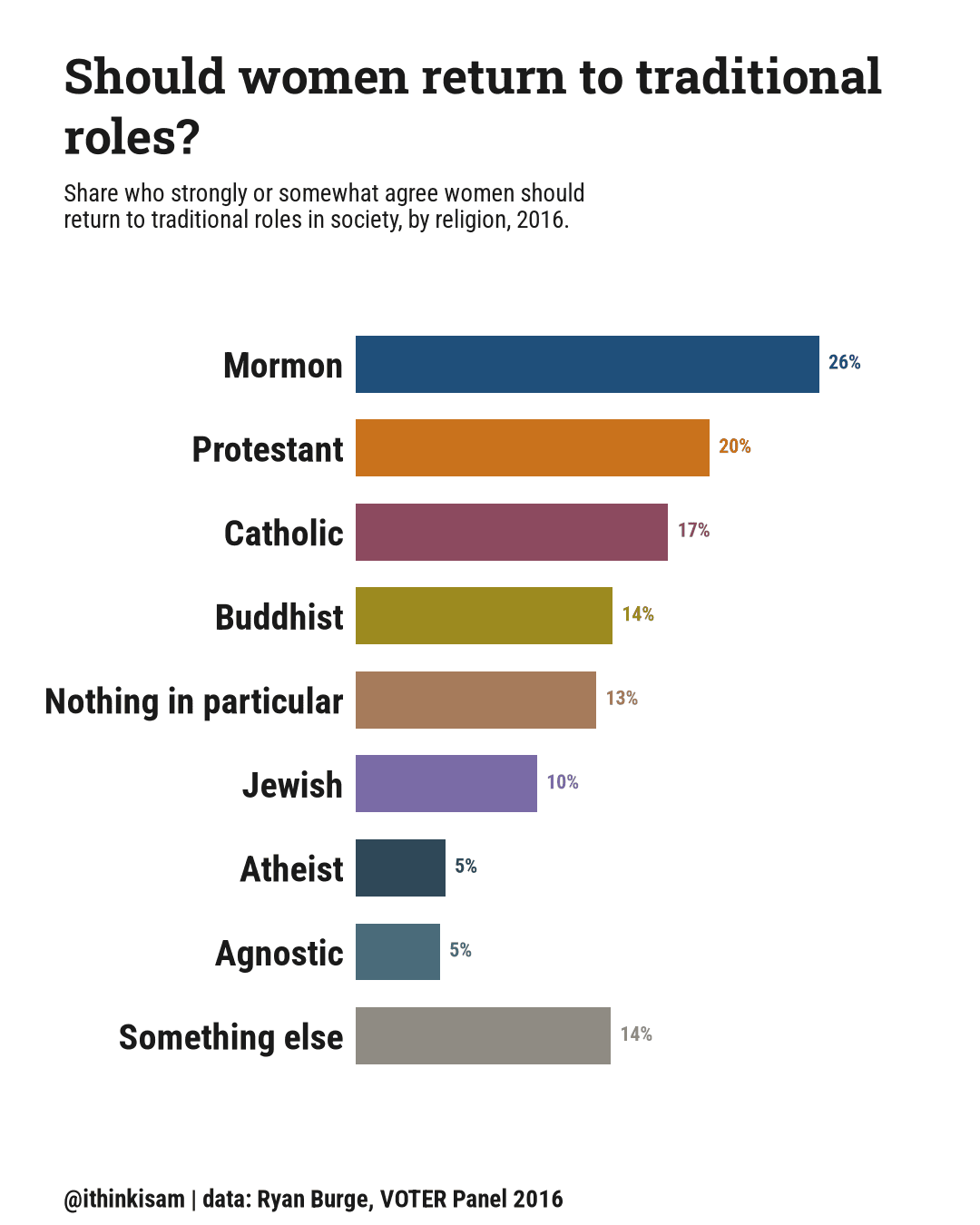 Bar chart, share agreeing women should return to traditional roles, by religion: Mormon 26%, Protestant 20%, Catholic 17%, Jewish 10%, Buddhist 14%, Atheist 5%, Agnostic 5%, Nothing in particular 13%, Something else 14%.
