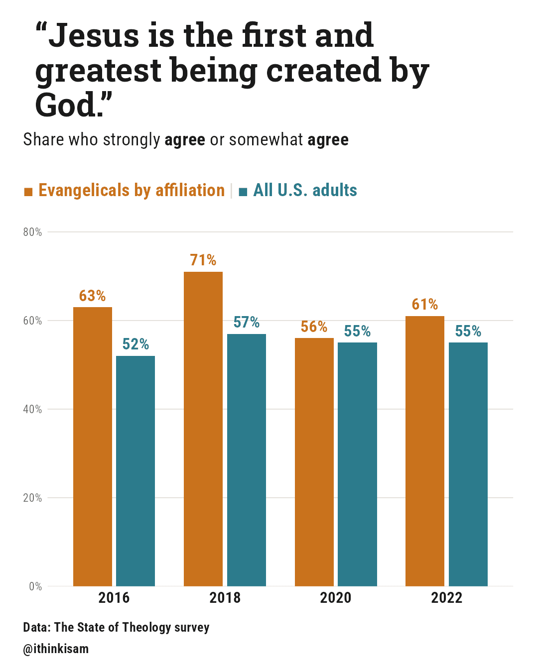 “Jesus is the first and greatest being created by God.”