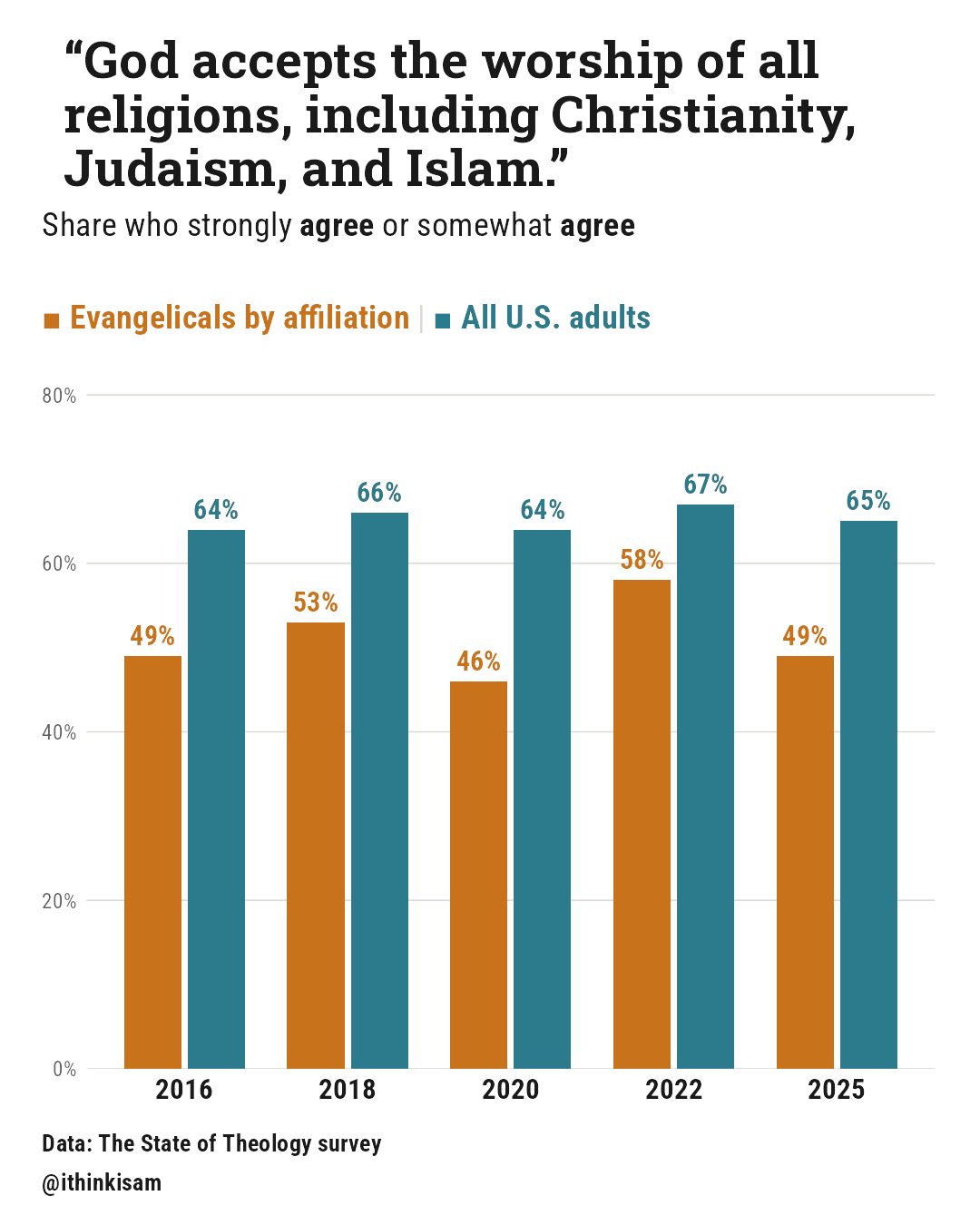 “God accepts the worship of all religions, including Christianity, Judaism, and Islam.”