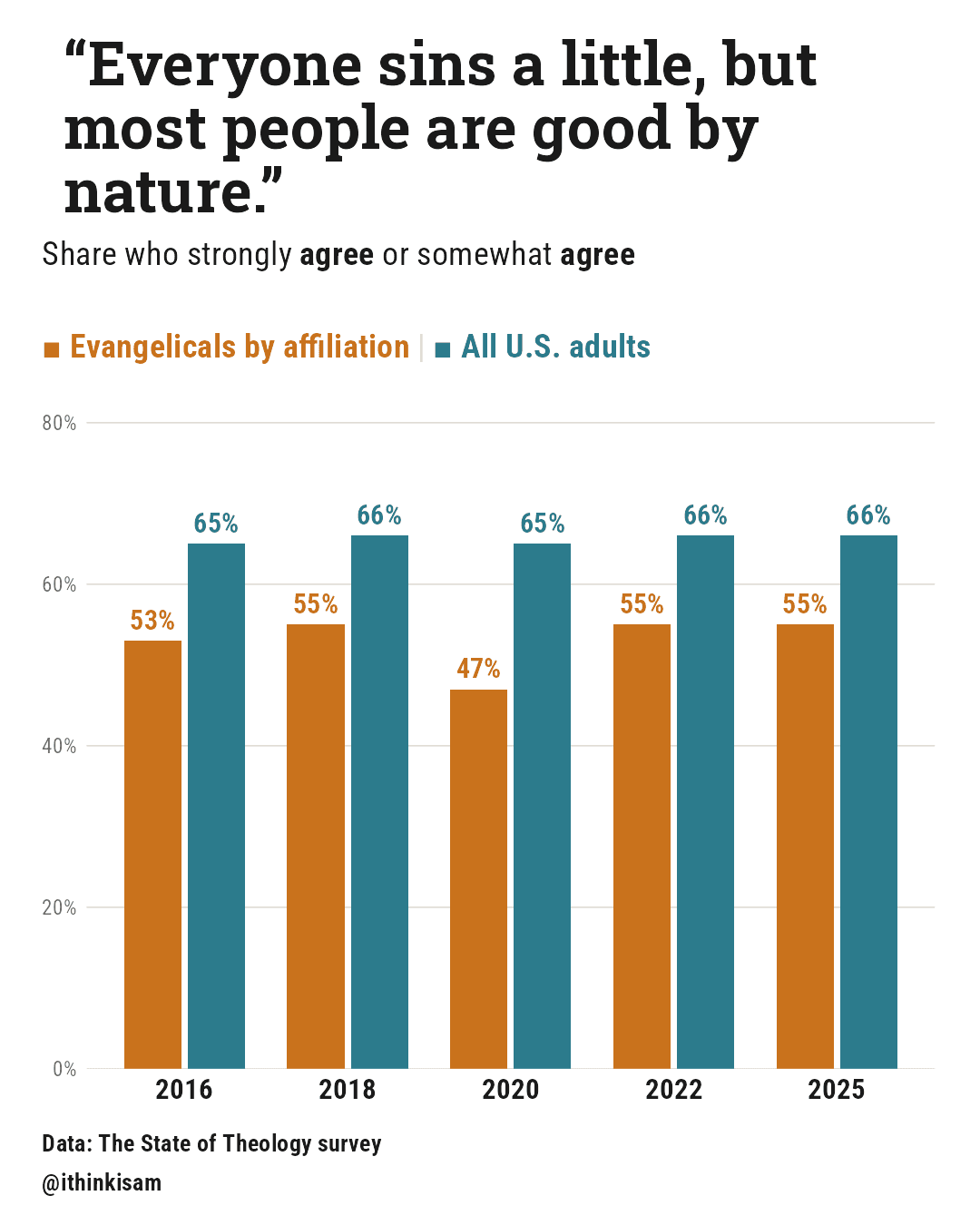 “Everyone sins a little, but most people are good by nature.”