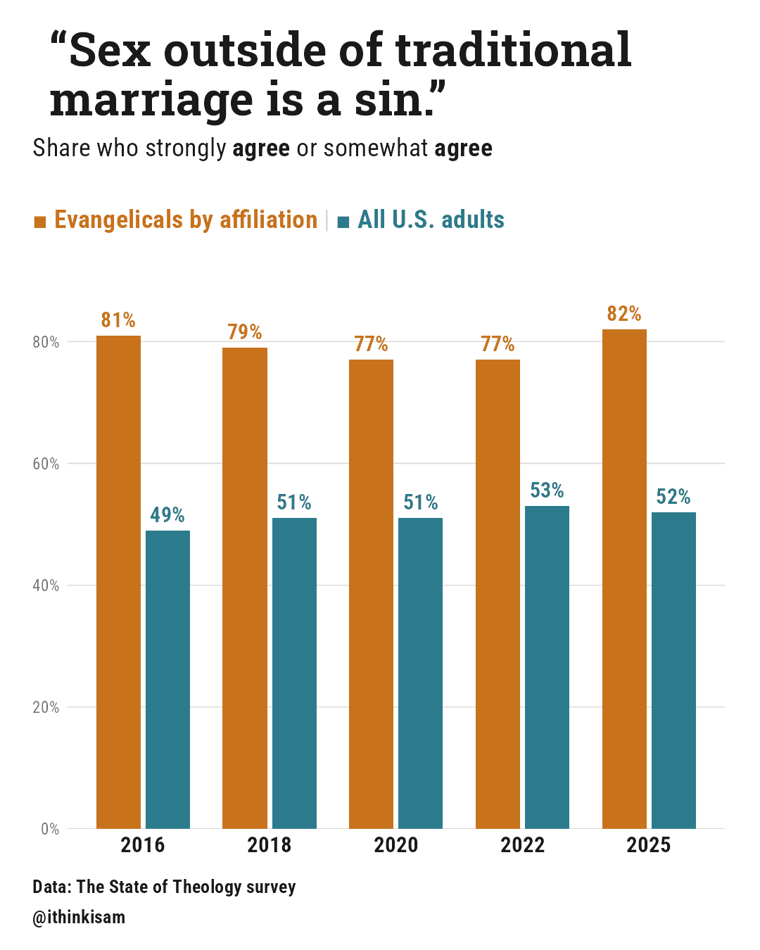 “Sex outside of traditional marriage is a sin.”