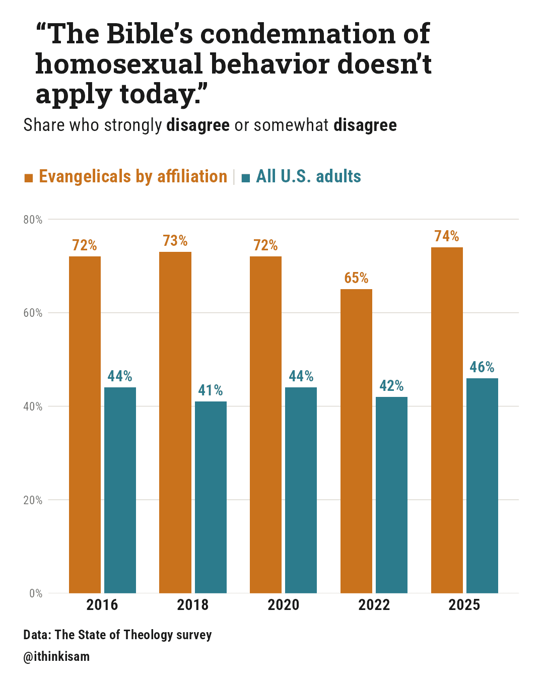 “The Bible's condemnation of homosexual behavior doesn't apply today.”