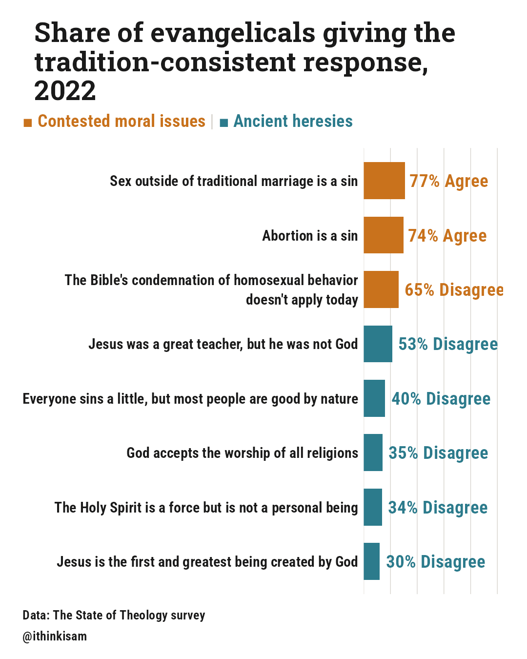 Share of evangelicals giving the tradition-consistent response, 2022
