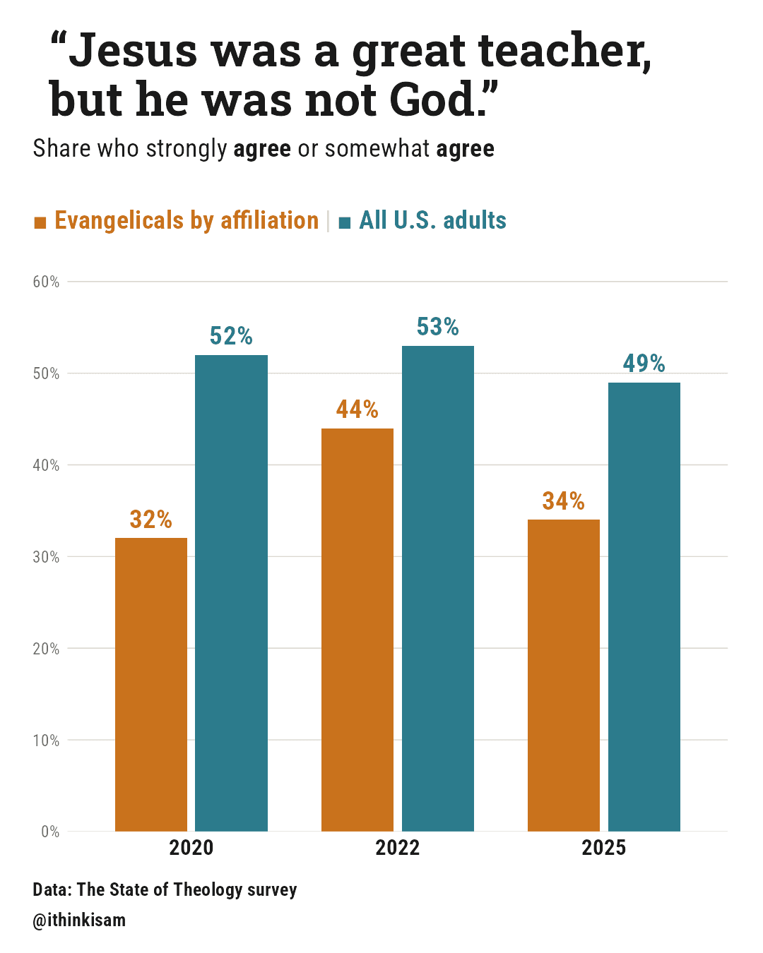 “Jesus was a great teacher, but he was not God.”