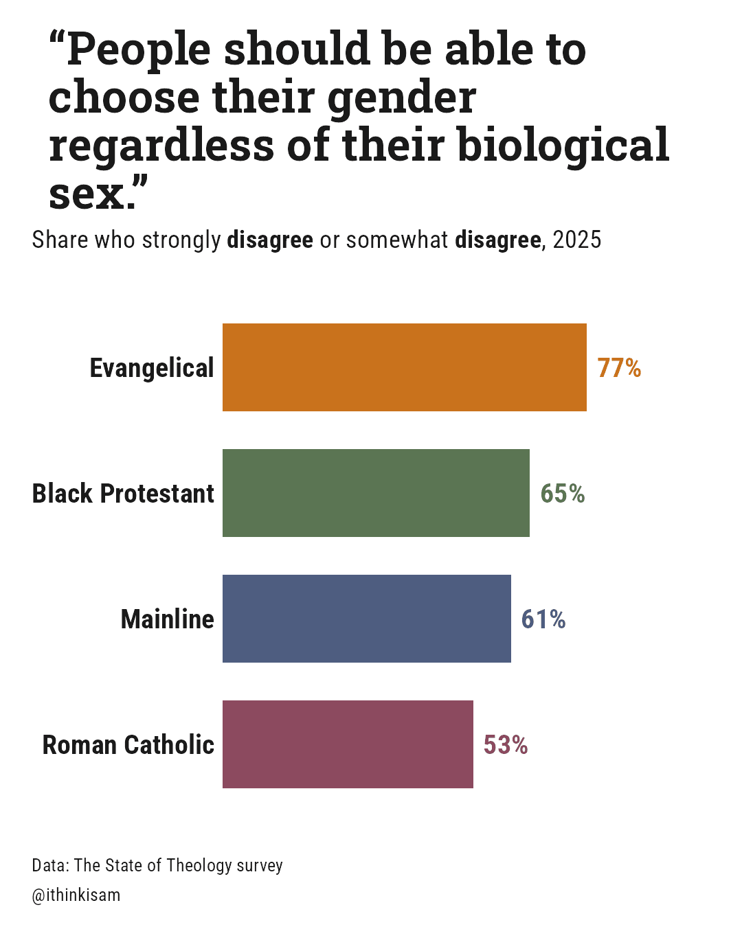 “People should be able to choose their gender regardless of their biological sex.”