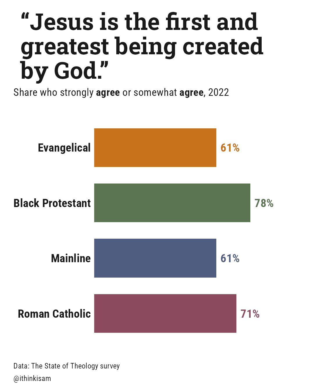 “Jesus is the first and greatest being created by God.”