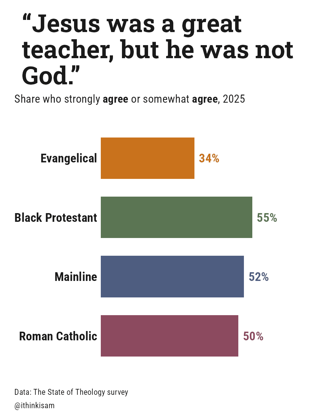 “Jesus was a great teacher, but he was not God.”