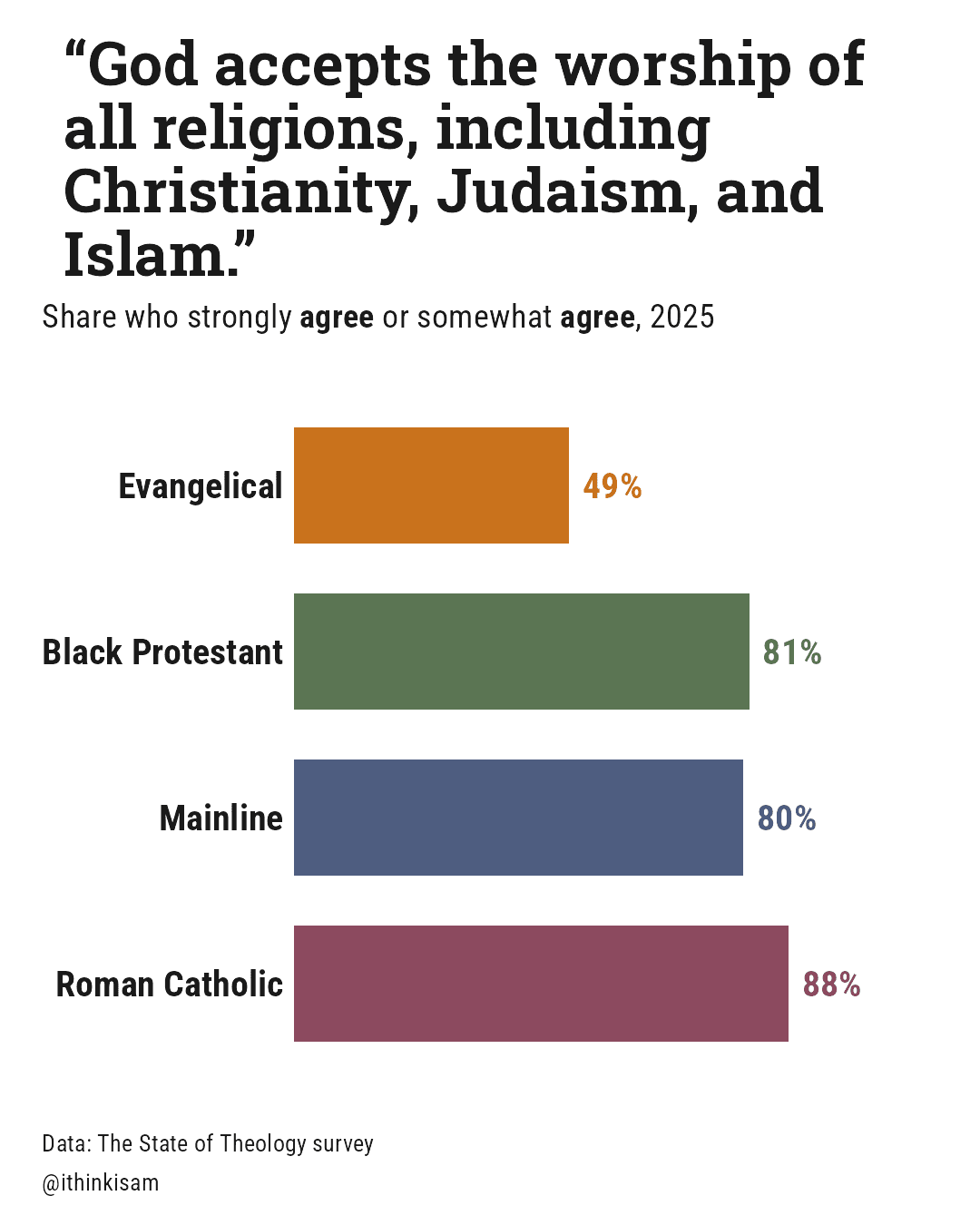 “God accepts the worship of all religions, including Christianity, Judaism, and Islam.”