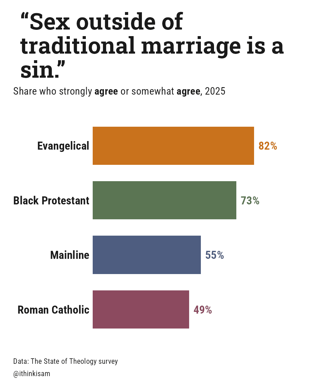 “Sex outside of traditional marriage is a sin.”