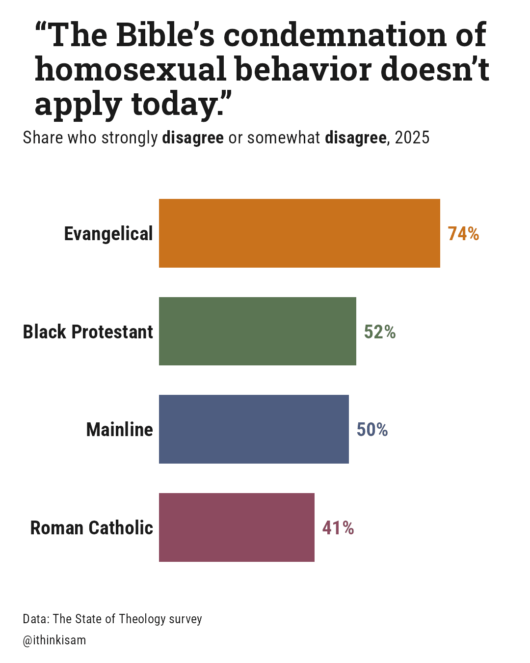 “The Bible's condemnation of homosexual behavior doesn't apply today.”