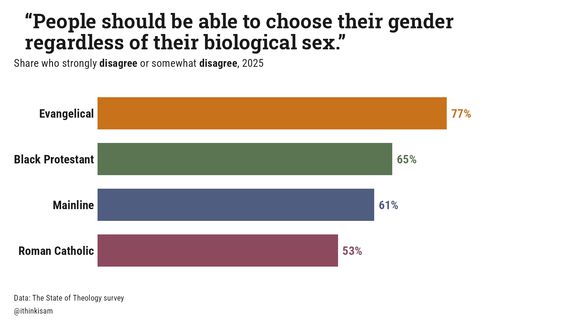 “People should be able to choose their gender regardless of their biological sex.”