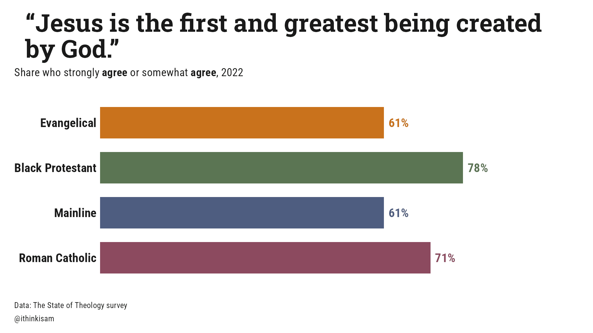 “Jesus is the first and greatest being created by God.”
