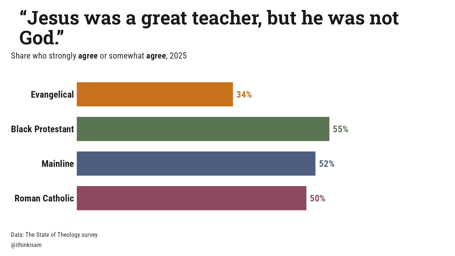 “Jesus was a great teacher, but he was not God.”