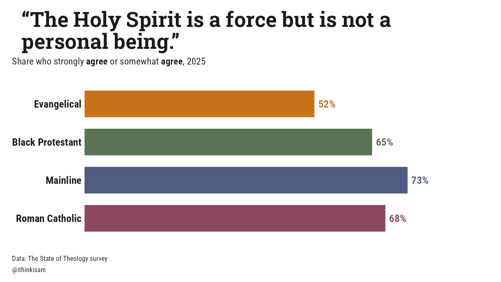 “The Holy Spirit is a force but is not a personal being.”