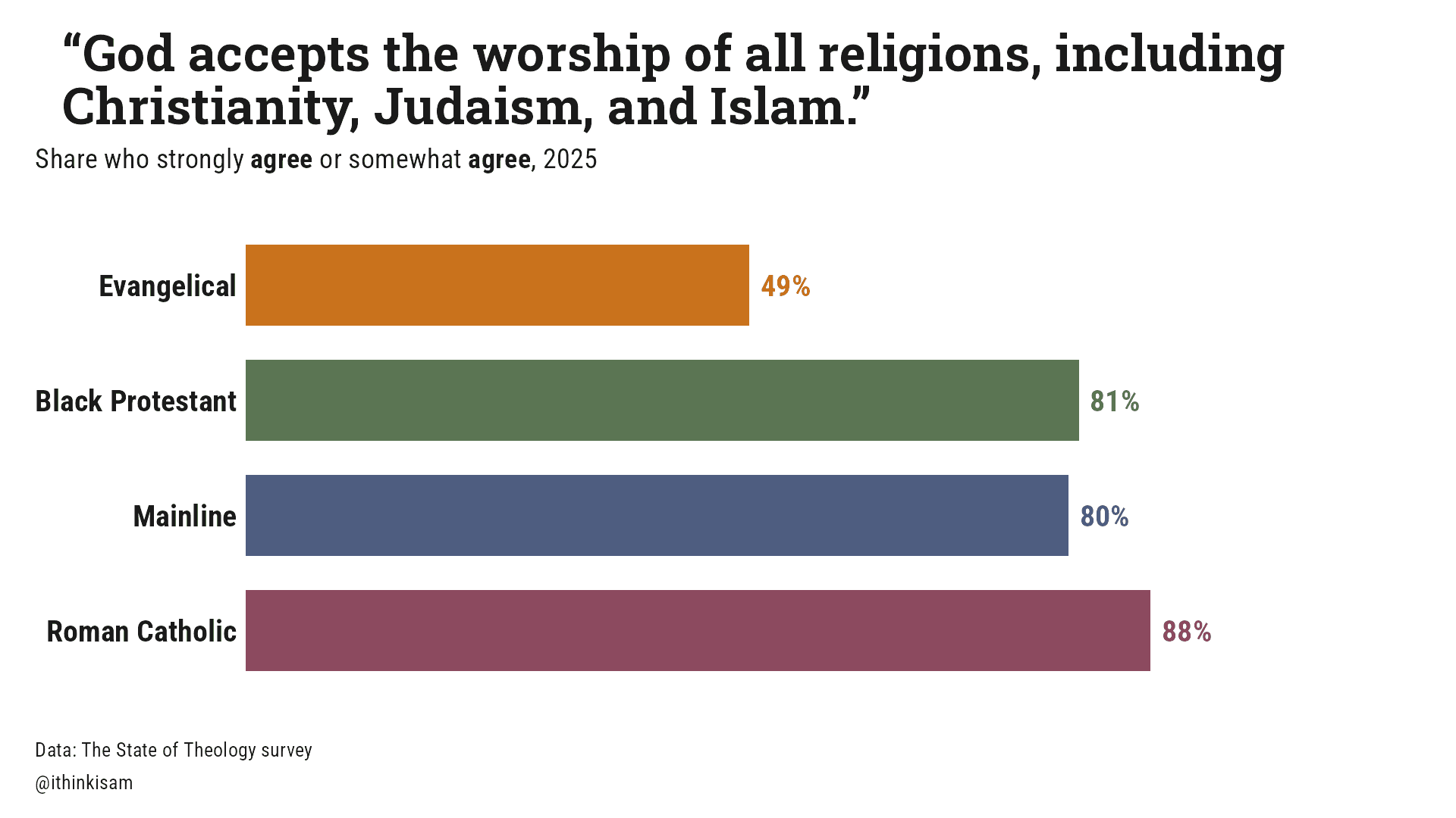 “God accepts the worship of all religions, including Christianity, Judaism, and Islam.”