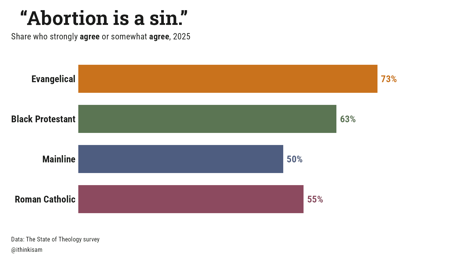 “Abortion is a sin.”