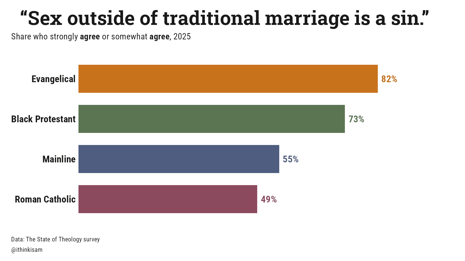 “Sex outside of traditional marriage is a sin.”