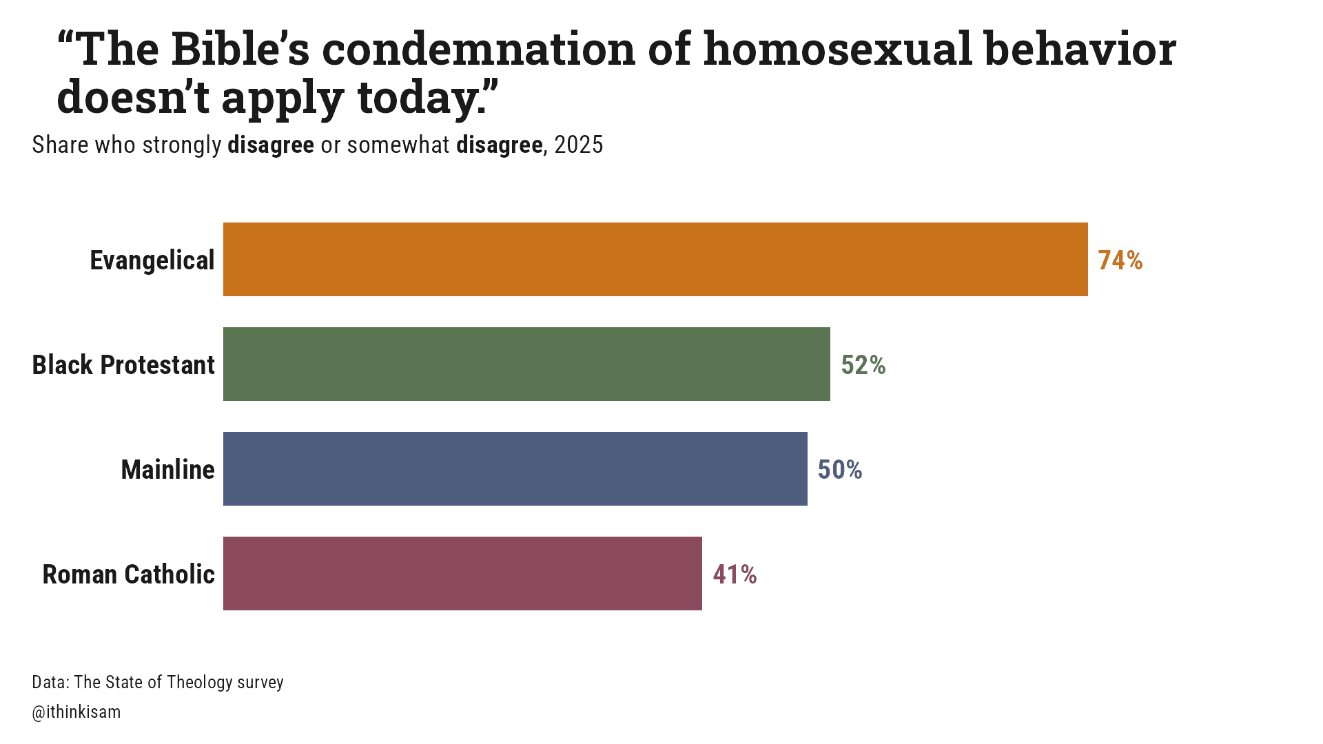 “The Bible's condemnation of homosexual behavior doesn't apply today.”