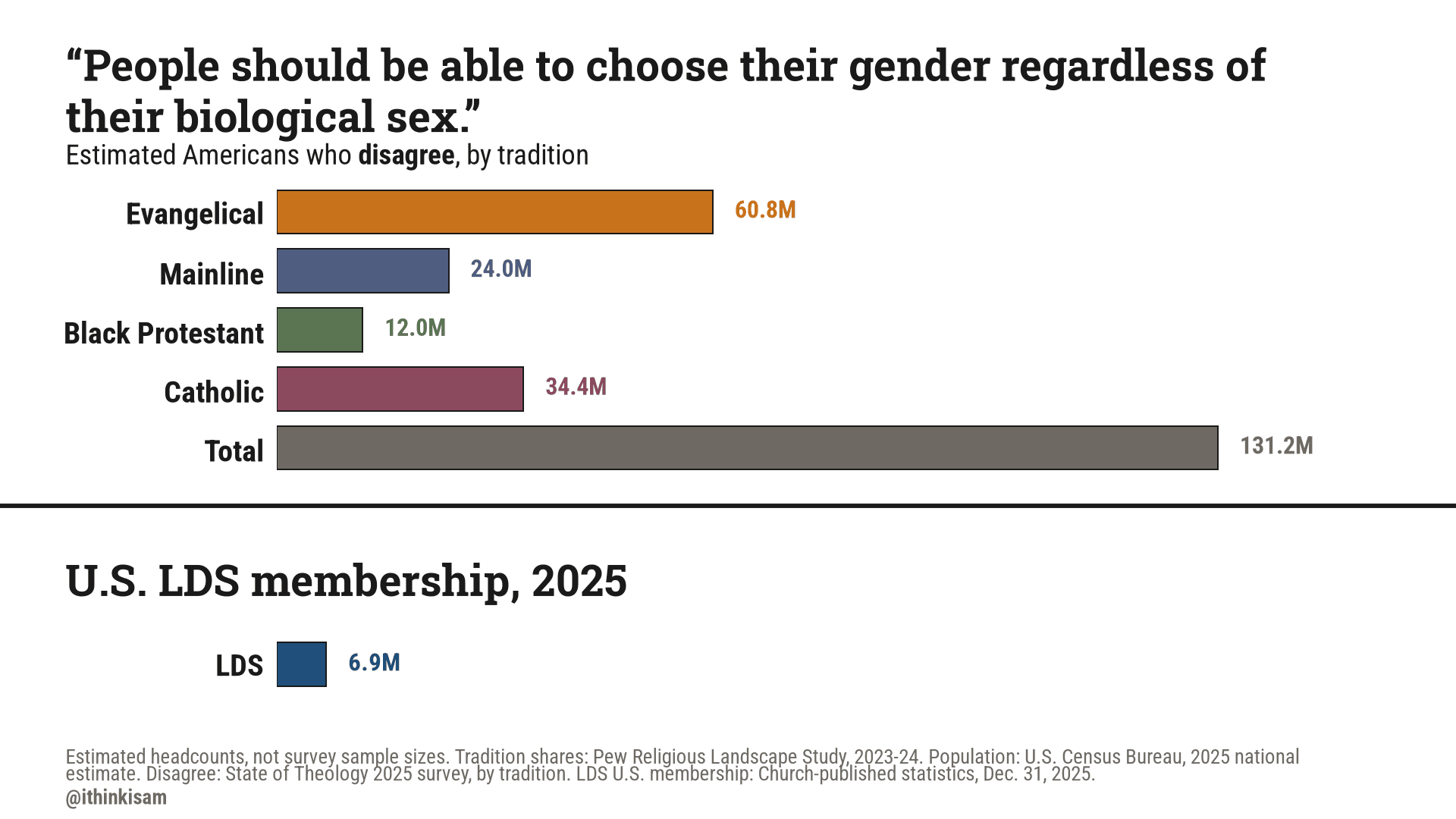 “People should be able to choose their gender regardless of their biological sex.” — who disagree